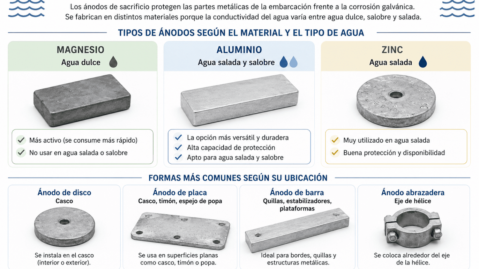 Ánodos de sacrificio NAVIGO